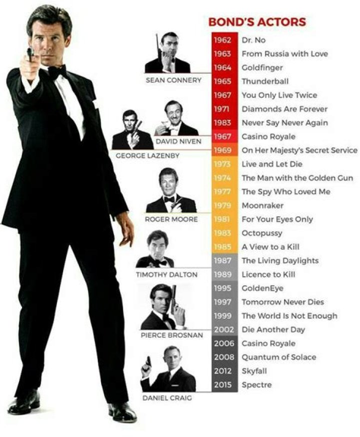 
Daniel Craig James Bond Movies In Chronological Order 