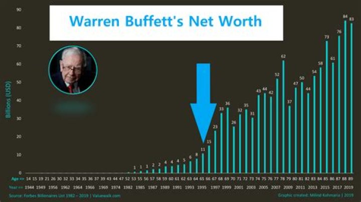 Warren Buffett Height, Weight, Net Worth, Age, Birthday, Wikipedia, Who, Nationality, Biography